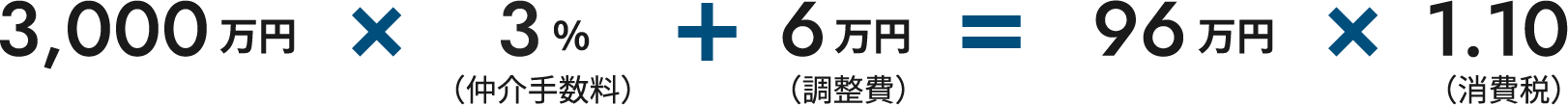 3,000万円 X 3%(仲介手数料) X 6万円(調整費) = 96万円 X 1.10(消費税)